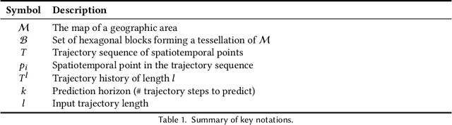 Figure 2 for TrajLearn: Trajectory Prediction Learning using Deep Generative Models