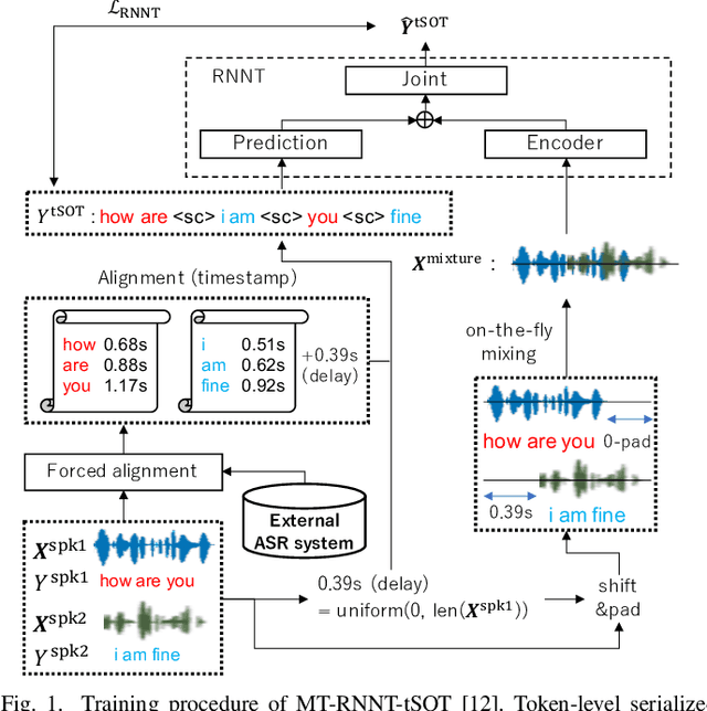 Figure 1 for Alignment-Free Training for Transducer-based Multi-Talker ASR