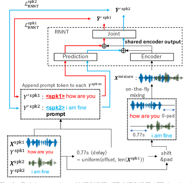 Figure 2 for Alignment-Free Training for Transducer-based Multi-Talker ASR