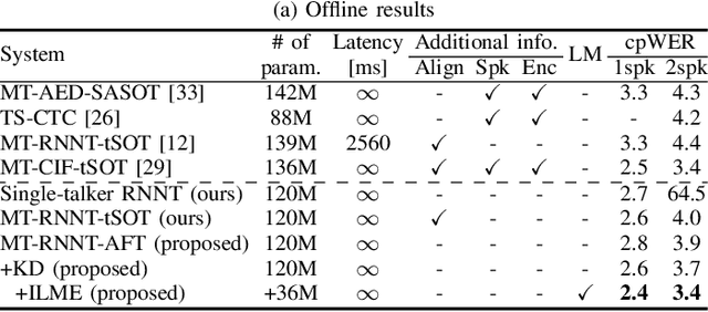 Figure 3 for Alignment-Free Training for Transducer-based Multi-Talker ASR