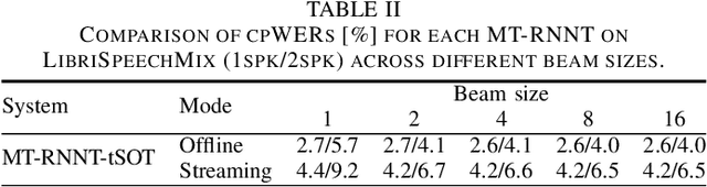 Figure 4 for Alignment-Free Training for Transducer-based Multi-Talker ASR