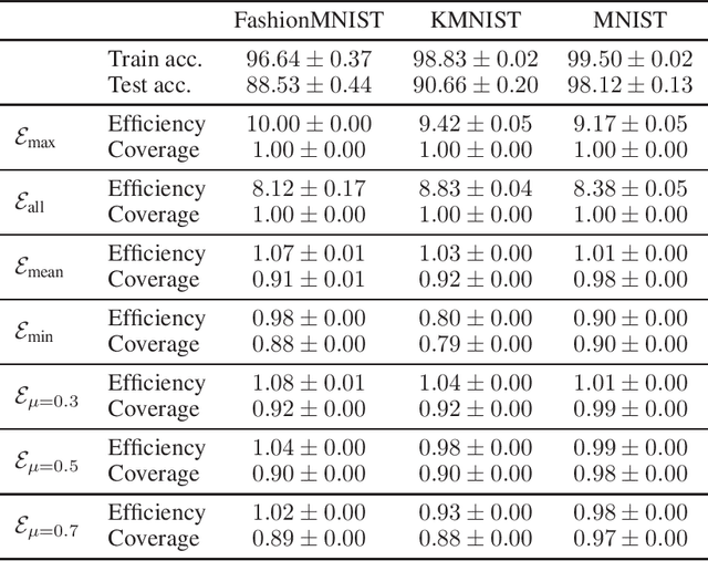 Figure 2 for Conformal Prediction with Partially Labeled Data