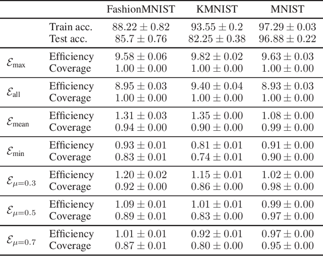 Figure 3 for Conformal Prediction with Partially Labeled Data