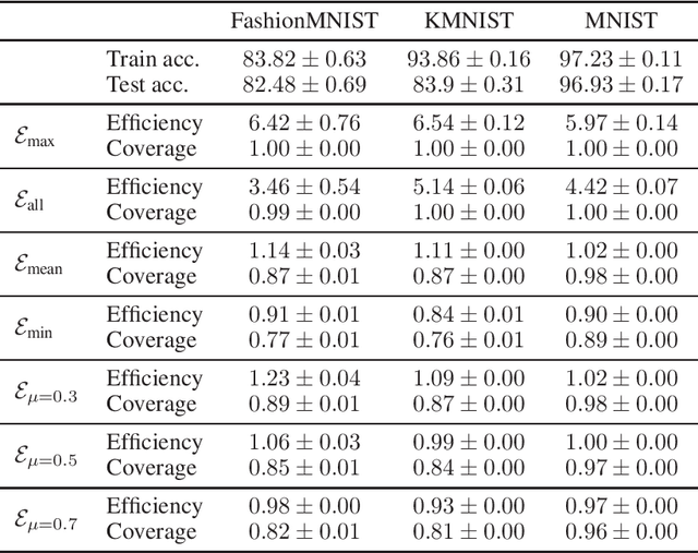 Figure 4 for Conformal Prediction with Partially Labeled Data