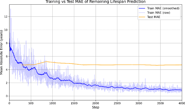 Figure 4 for Uncertainty-Aware Remaining Lifespan Prediction from Images