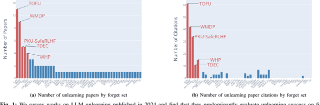 Figure 1 for Position: LLM Unlearning Benchmarks are Weak Measures of Progress