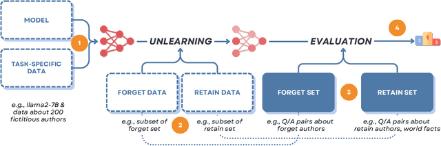 Figure 2 for Position: LLM Unlearning Benchmarks are Weak Measures of Progress