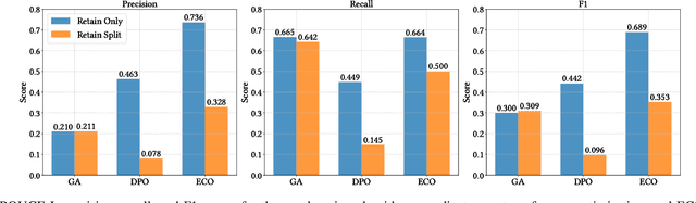 Figure 3 for Position: LLM Unlearning Benchmarks are Weak Measures of Progress