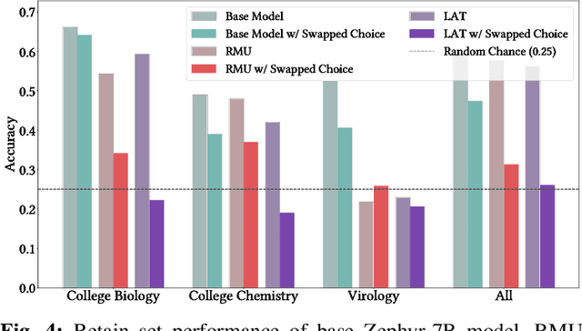 Figure 4 for Position: LLM Unlearning Benchmarks are Weak Measures of Progress