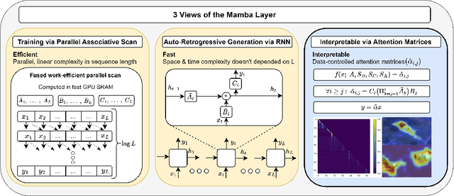 Figure 1 for The Hidden Attention of Mamba Models