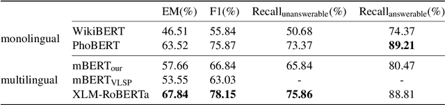 Figure 1 for Revealing Weaknesses of Vietnamese Language Models Through Unanswerable Questions in Machine Reading Comprehension