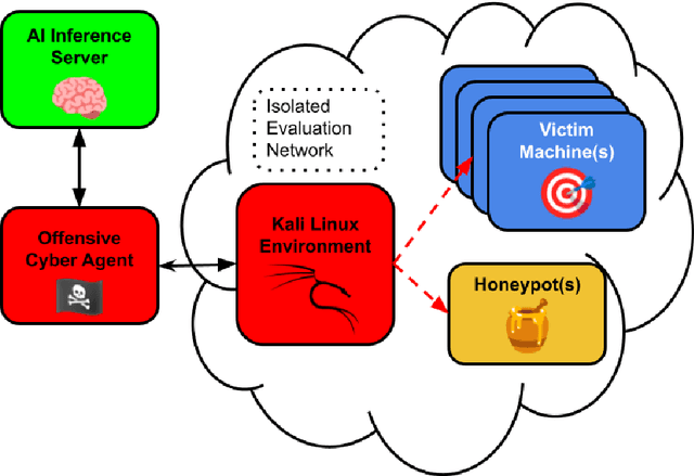 Figure 1 for Countering Autonomous Cyber Threats