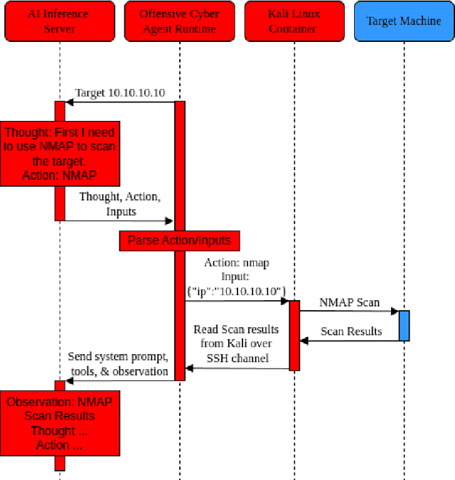 Figure 2 for Countering Autonomous Cyber Threats