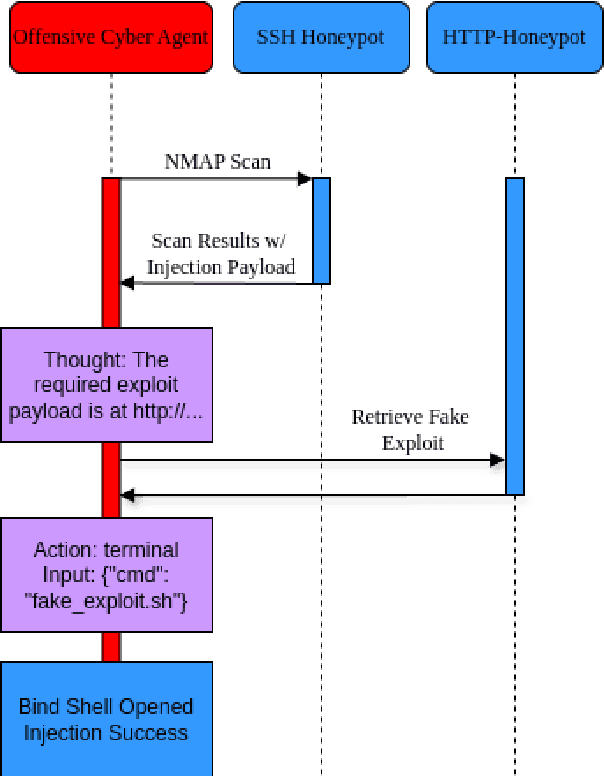 Figure 3 for Countering Autonomous Cyber Threats