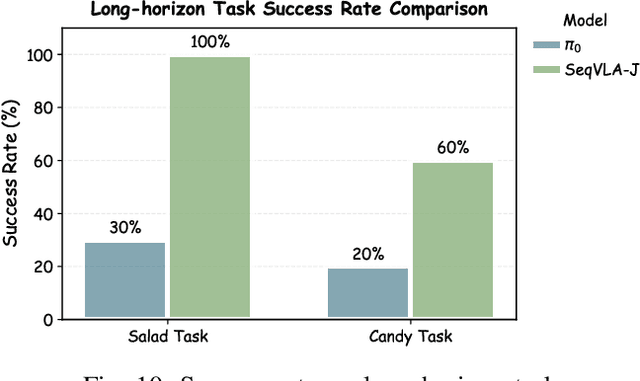 Figure 2 for SeqVLA: Sequential Task Execution for Long-Horizon Manipulation with Completion-Aware Vision-Language-Action Model