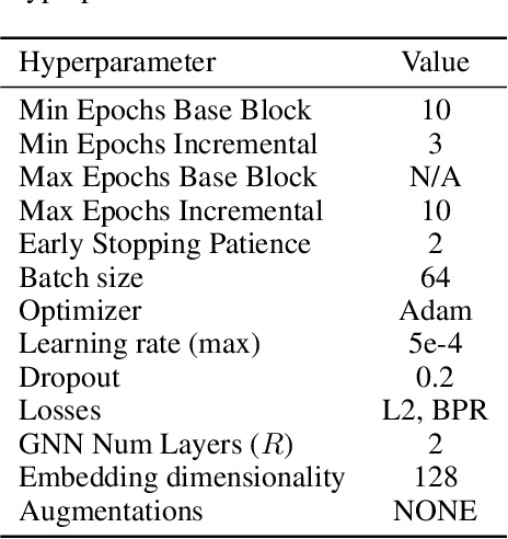 Figure 3 for Structure Aware Incremental Learning with Personalized Imitation Weights for Recommender Systems