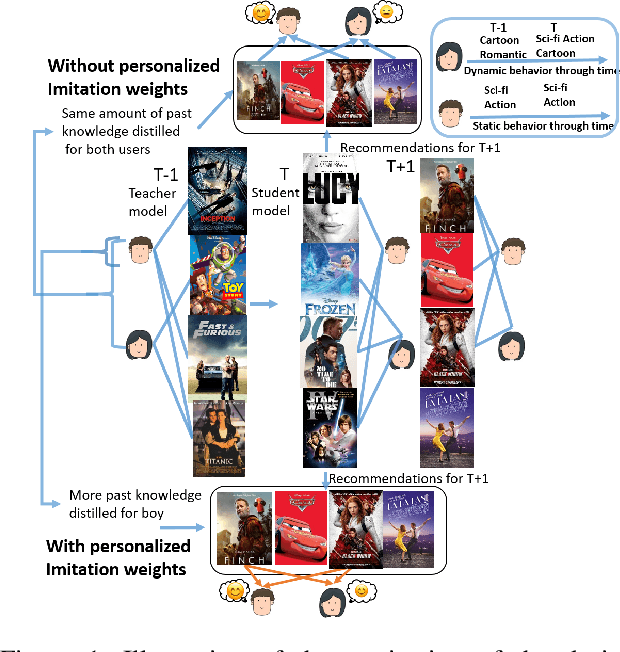 Figure 1 for Structure Aware Incremental Learning with Personalized Imitation Weights for Recommender Systems