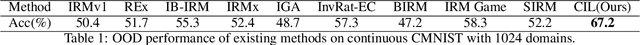 Figure 2 for Continuous Invariance Learning