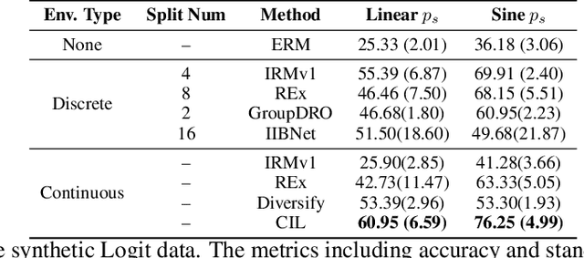 Figure 4 for Continuous Invariance Learning