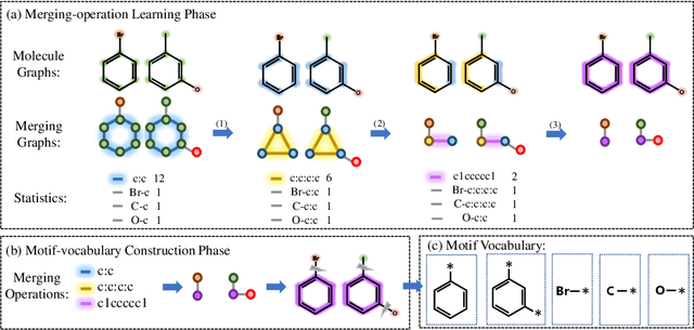 Figure 3 for De Novo Molecular Generation via Connection-aware Motif Mining