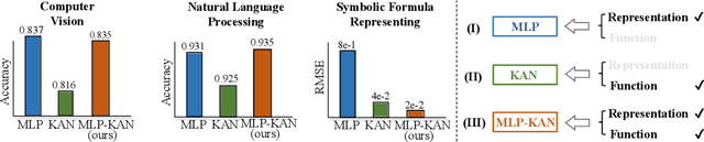 Figure 1 for MLP-KAN: Unifying Deep Representation and Function Learning