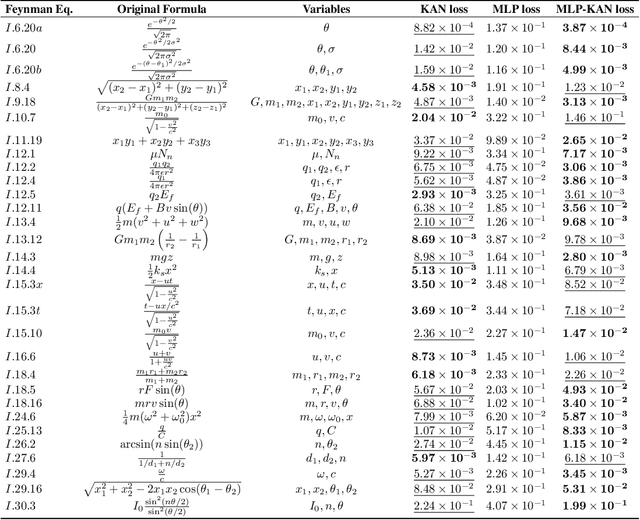 Figure 4 for MLP-KAN: Unifying Deep Representation and Function Learning