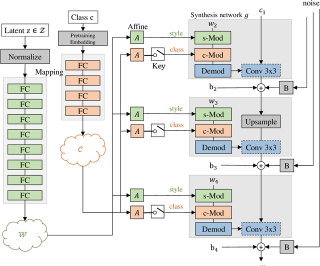 Figure 2 for Peer is Your Pillar: A Data-unbalanced Conditional GANs for Few-shot Image Generation