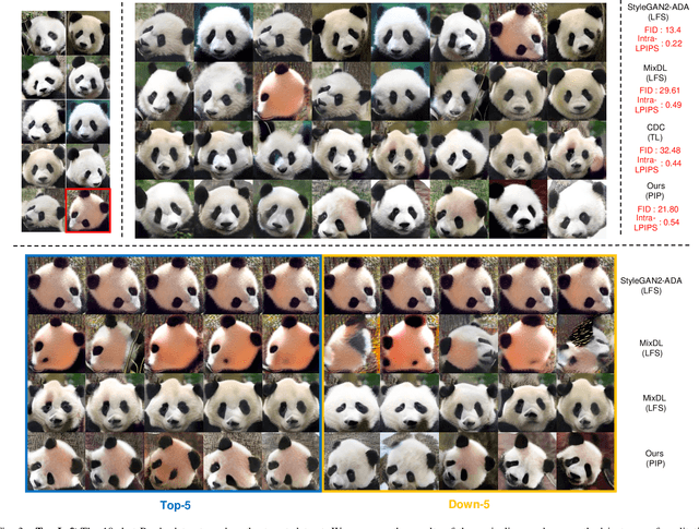 Figure 3 for Peer is Your Pillar: A Data-unbalanced Conditional GANs for Few-shot Image Generation