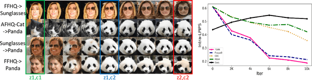 Figure 4 for Peer is Your Pillar: A Data-unbalanced Conditional GANs for Few-shot Image Generation