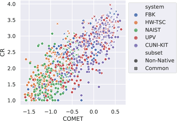 Figure 1 for MT Metrics Correlate with Human Ratings of Simultaneous Speech Translation