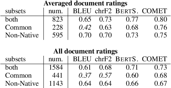 Figure 2 for MT Metrics Correlate with Human Ratings of Simultaneous Speech Translation