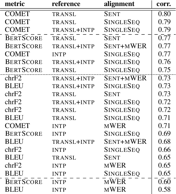 Figure 3 for MT Metrics Correlate with Human Ratings of Simultaneous Speech Translation