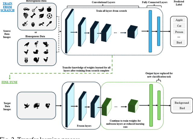 Figure 2 for Detecting Wildfire Flame and Smoke through Edge Computing using Transfer Learning Enhanced Deep Learning Models