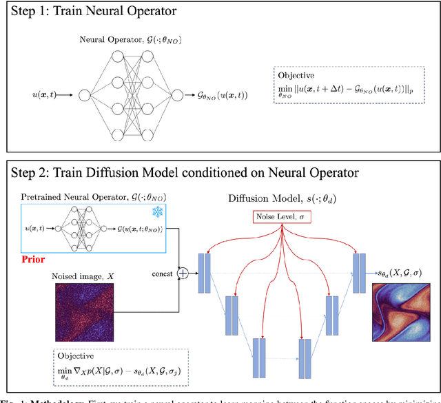 Figure 1 for Integrating Neural Operators with Diffusion Models Improves Spectral Representation in Turbulence Modeling