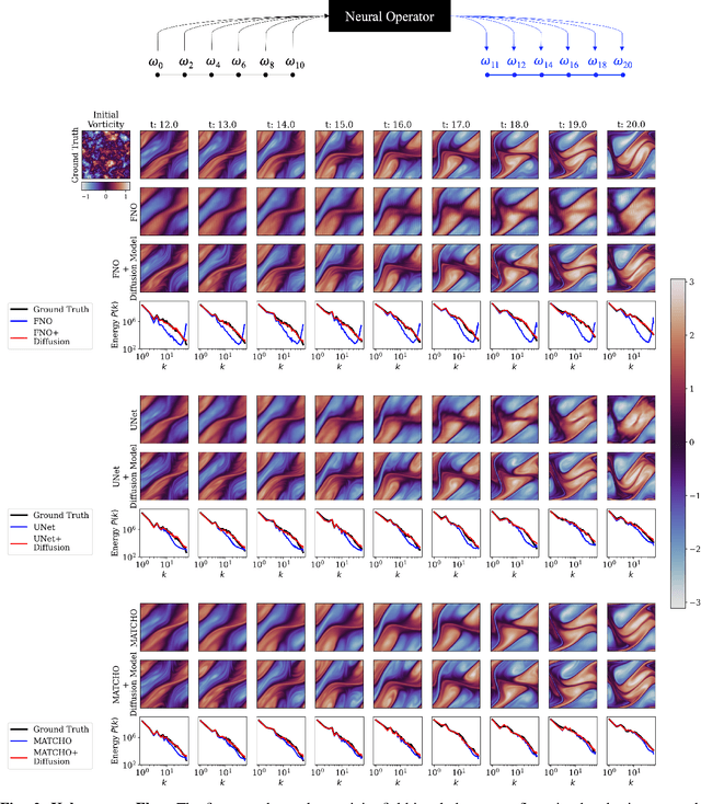 Figure 2 for Integrating Neural Operators with Diffusion Models Improves Spectral Representation in Turbulence Modeling