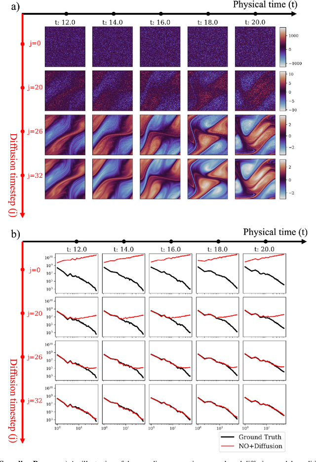 Figure 3 for Integrating Neural Operators with Diffusion Models Improves Spectral Representation in Turbulence Modeling