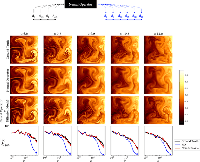 Figure 4 for Integrating Neural Operators with Diffusion Models Improves Spectral Representation in Turbulence Modeling