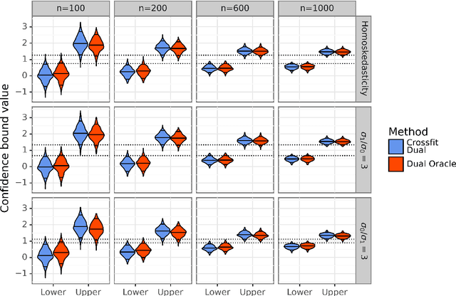 Figure 4 for Model-Agnostic Covariate-Assisted Inference on Partially Identified Causal Effects