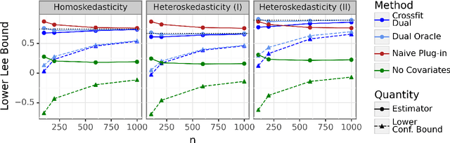 Figure 1 for Model-Agnostic Covariate-Assisted Inference on Partially Identified Causal Effects