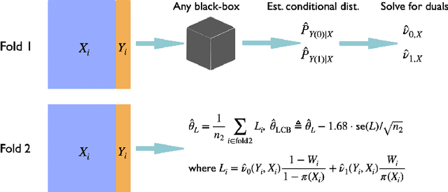 Figure 2 for Model-Agnostic Covariate-Assisted Inference on Partially Identified Causal Effects