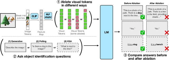 Figure 3 for Towards Interpreting Visual Information Processing in Vision-Language Models