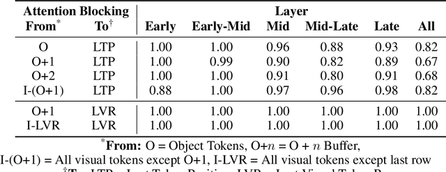 Figure 4 for Towards Interpreting Visual Information Processing in Vision-Language Models