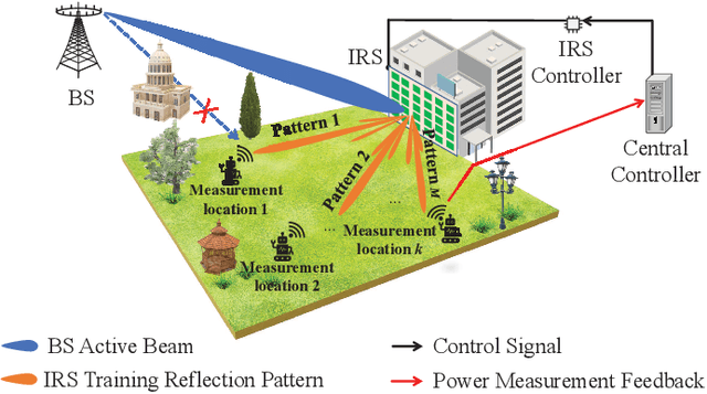 Figure 1 for Power Measurement Based Channel Estimation for IRS-Enhanced Wireless Coverage