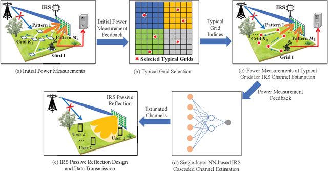 Figure 2 for Power Measurement Based Channel Estimation for IRS-Enhanced Wireless Coverage