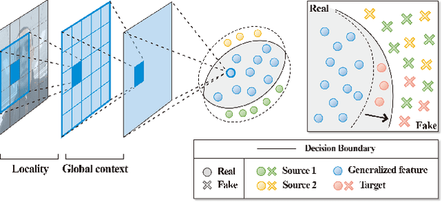 Figure 1 for Robust face anti-spoofing framework with Convolutional Vision Transformer