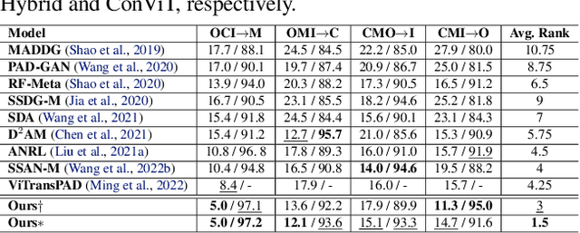 Figure 4 for Robust face anti-spoofing framework with Convolutional Vision Transformer