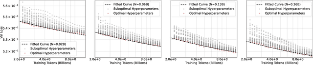 Figure 1 for Towards Precise Scaling Laws for Video Diffusion Transformers