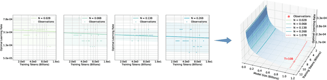 Figure 3 for Towards Precise Scaling Laws for Video Diffusion Transformers