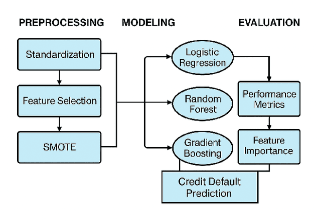 Figure 1 for Interpretable Credit Default Prediction with Ensemble Learning and SHAP
