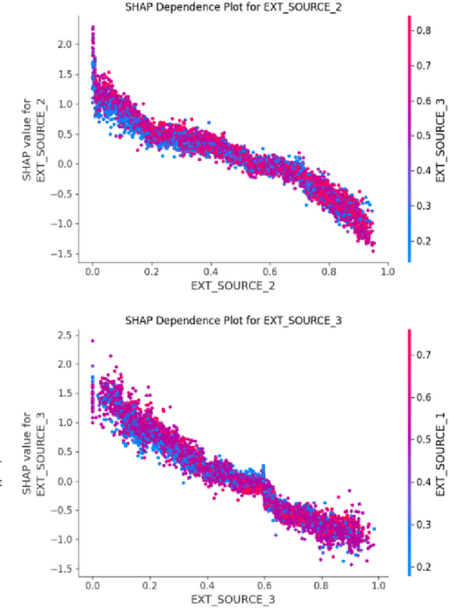 Figure 3 for Interpretable Credit Default Prediction with Ensemble Learning and SHAP